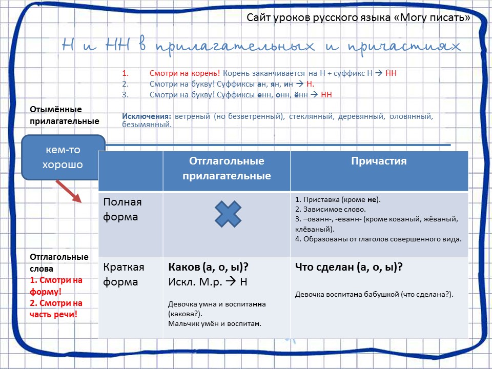 Как запоминать правила русского языка